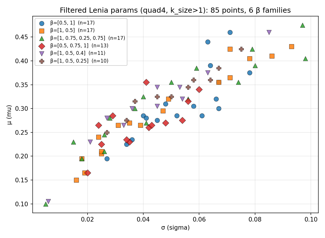 The 85 Lenia update rules used during training, in (sigma, mu) space, partitioned by beta family.