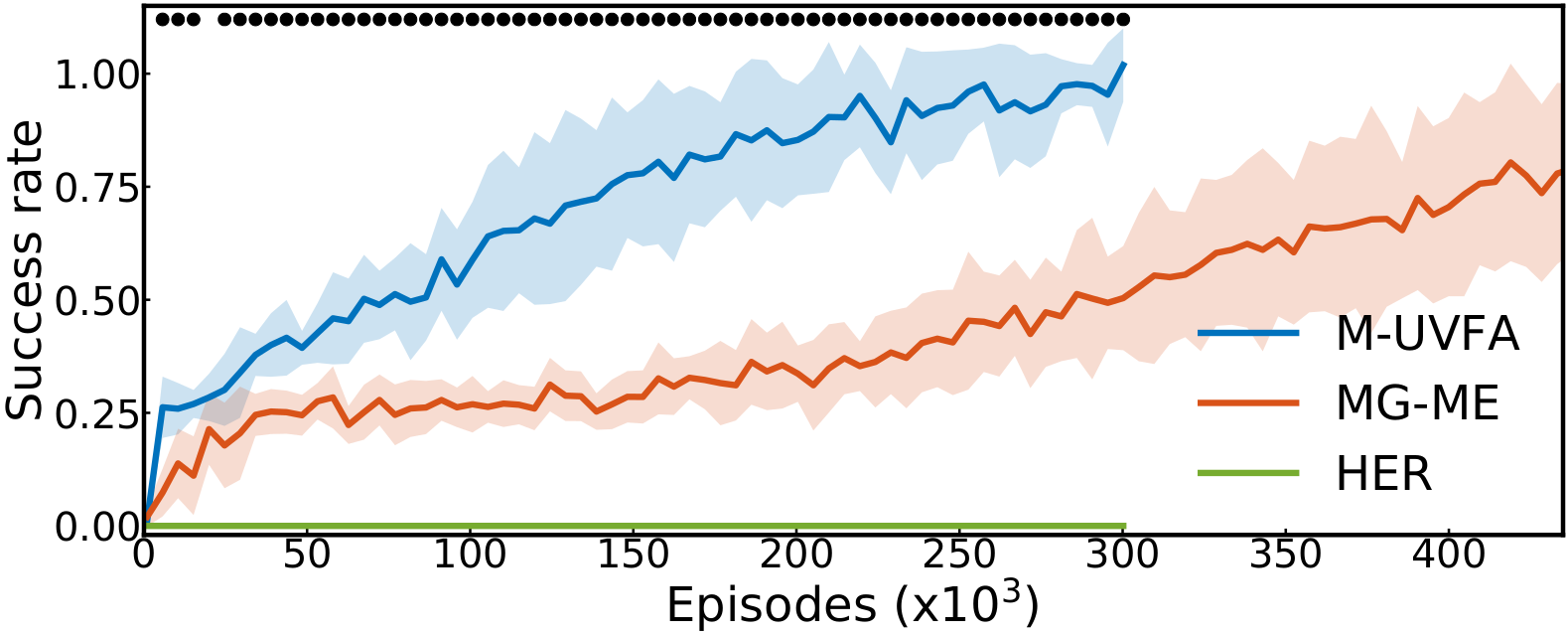 Intrinsically Motivated Modular Multi-Goal RL