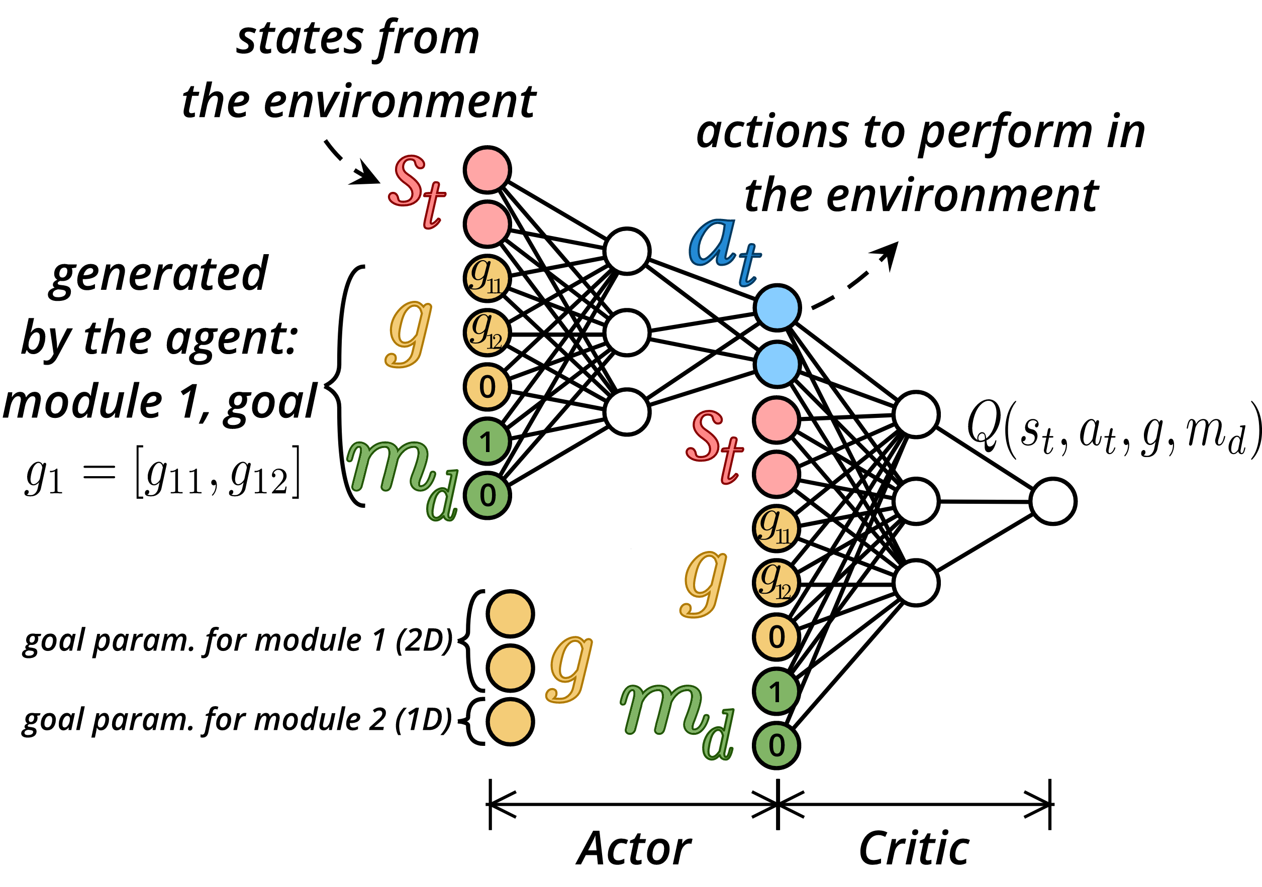 The M-UVFA architecture