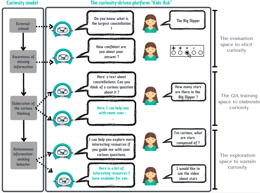 Designing artificial conversational agents to train children's curiosity during learning, a proof of concept through the Kids Ask project