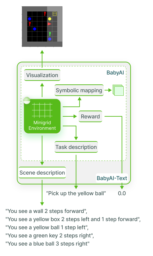 An overview of BabyAI-Text