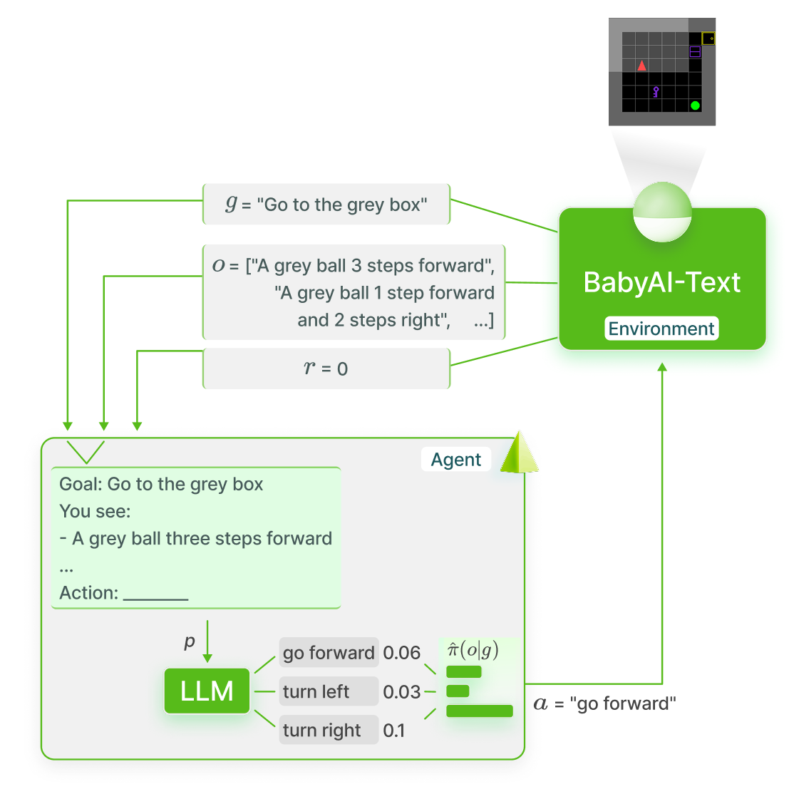 An overview of GLAM in BabyAI-Text