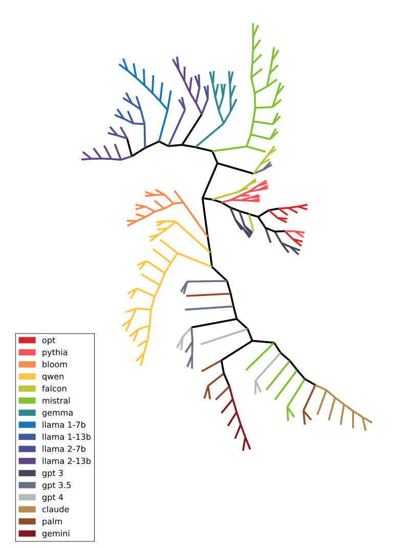 The Phylogenetics of Artifacts - A deep dive into the evolution of cultural objects, artificial life forms and language models