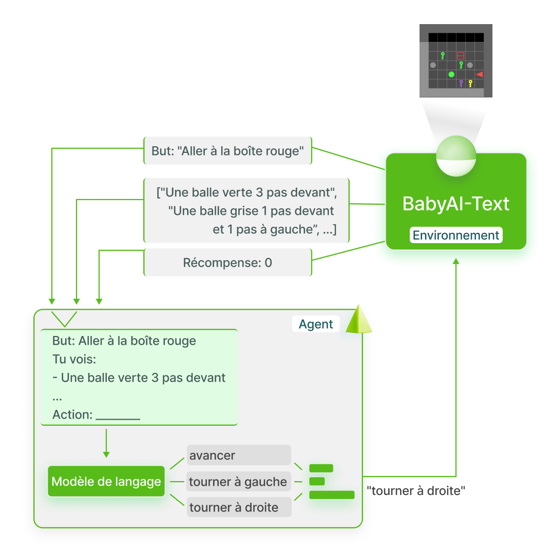 An overview of GLAM in BabyAI-Text