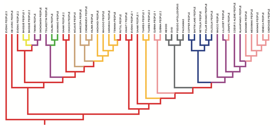 figure from D'Huy Julien, (2013) *A Cosmic Hunt in the Berber sky: a phylogenetic reconstruction of a Palaeolithic mythology*  [[2]](#references)