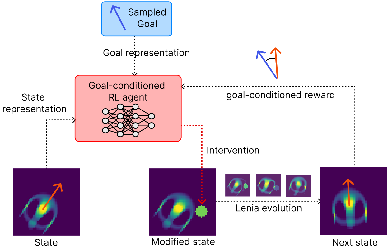 Architecture of the goal-conditioned RL system